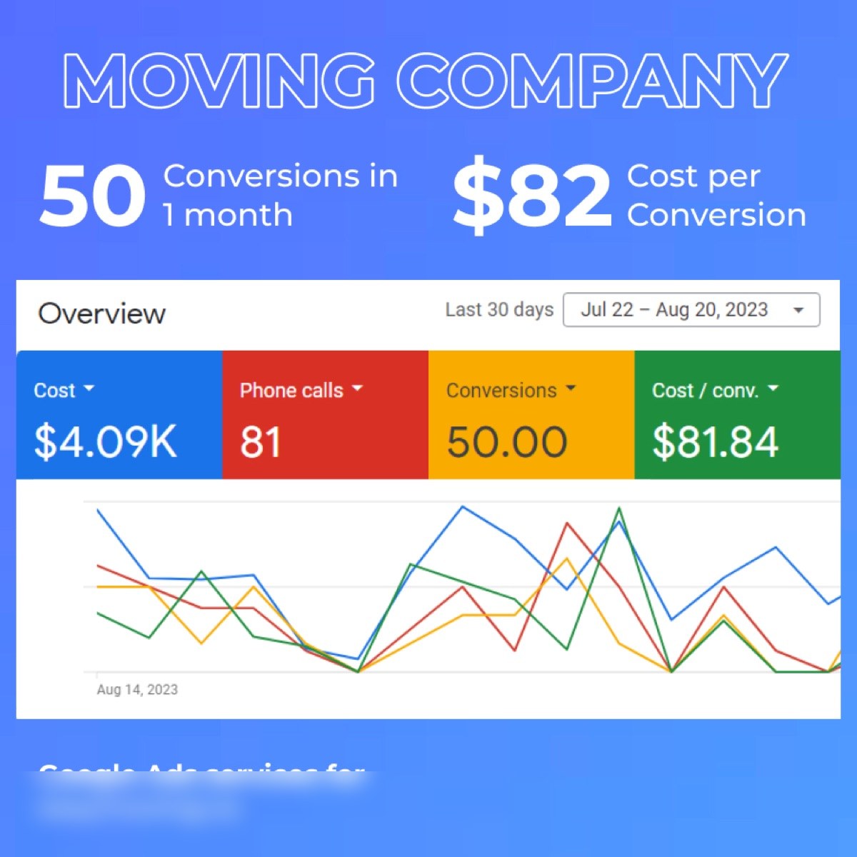 Moving company — 30 days of Google Ads results