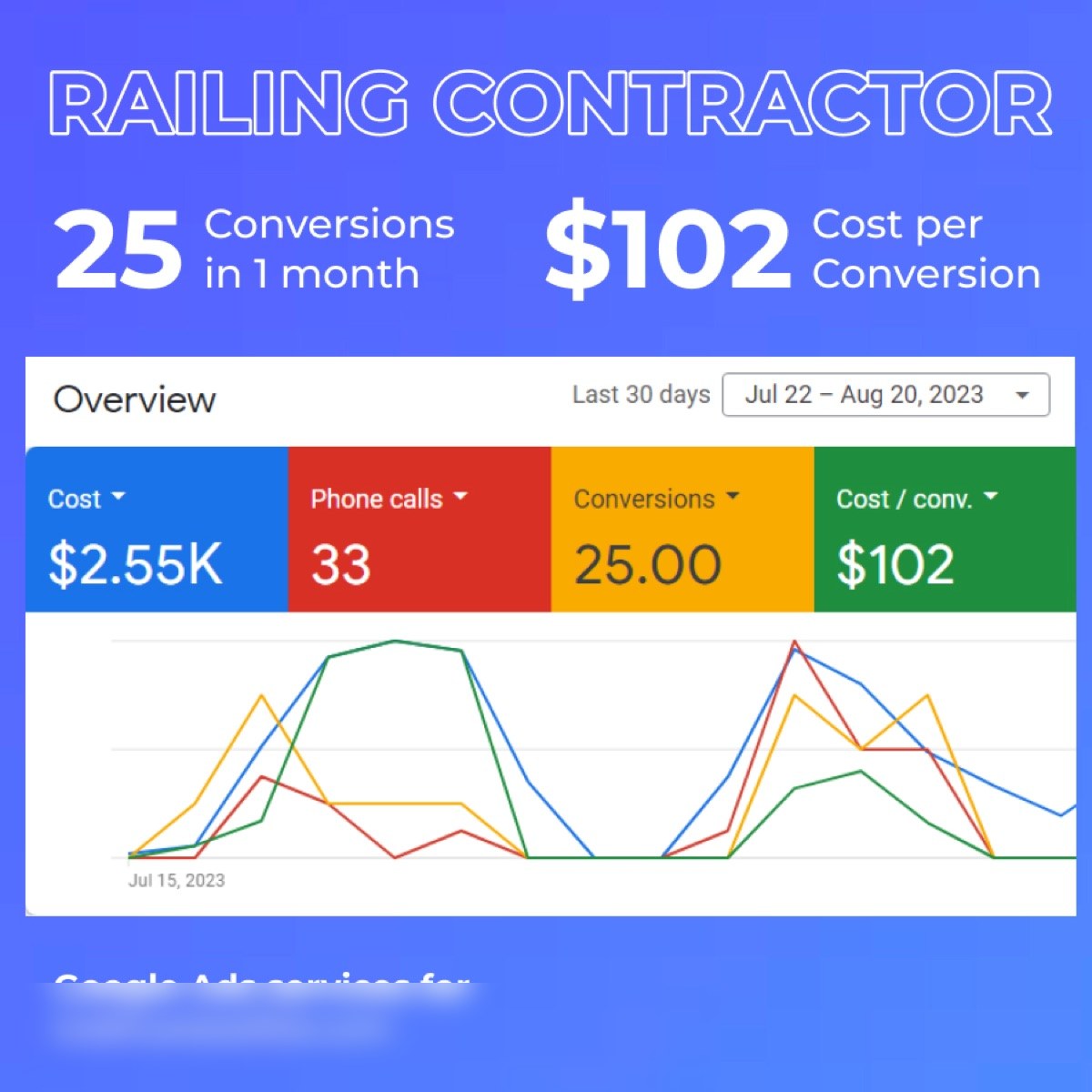 Railing manufacturer — 30 days of Google Ads results