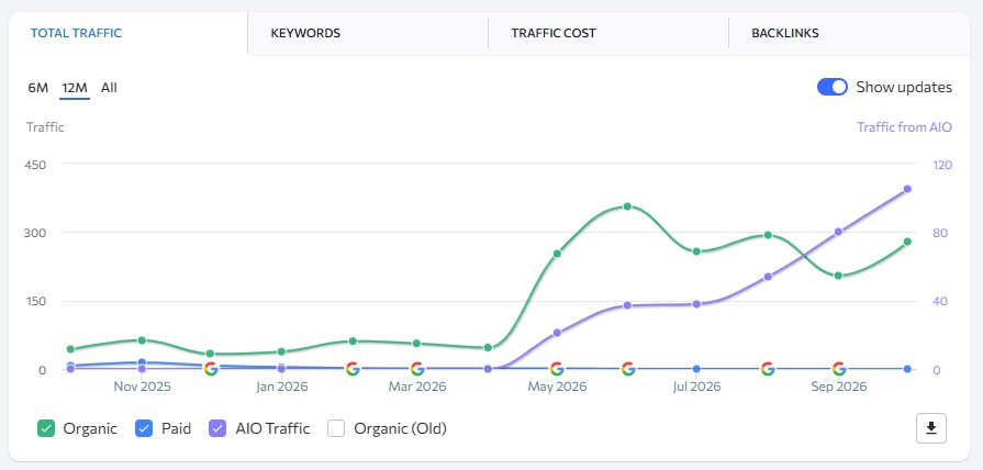 Organic website traffic before and after the engagement
