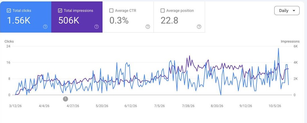 Google Search Console performance chart — HVAC and solar company, Ottawa