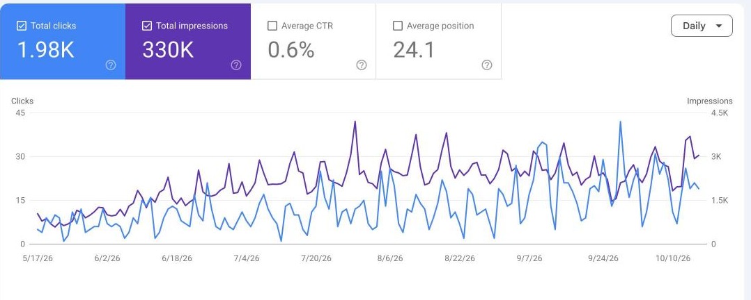 Google Search Console performance chart — personal-injury law firm, Toronto