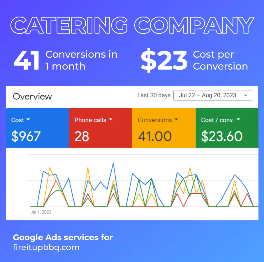 PPC Services for Catering Company