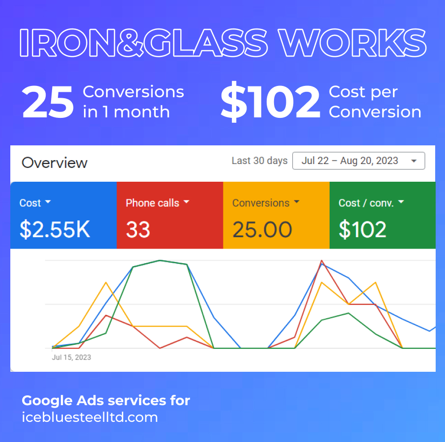 Google Ads Marketing for Iron & Glass works Company
