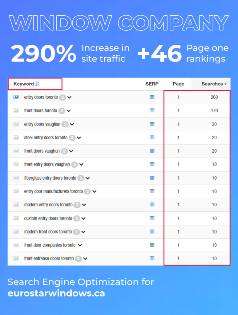 PPC Traffic Increase