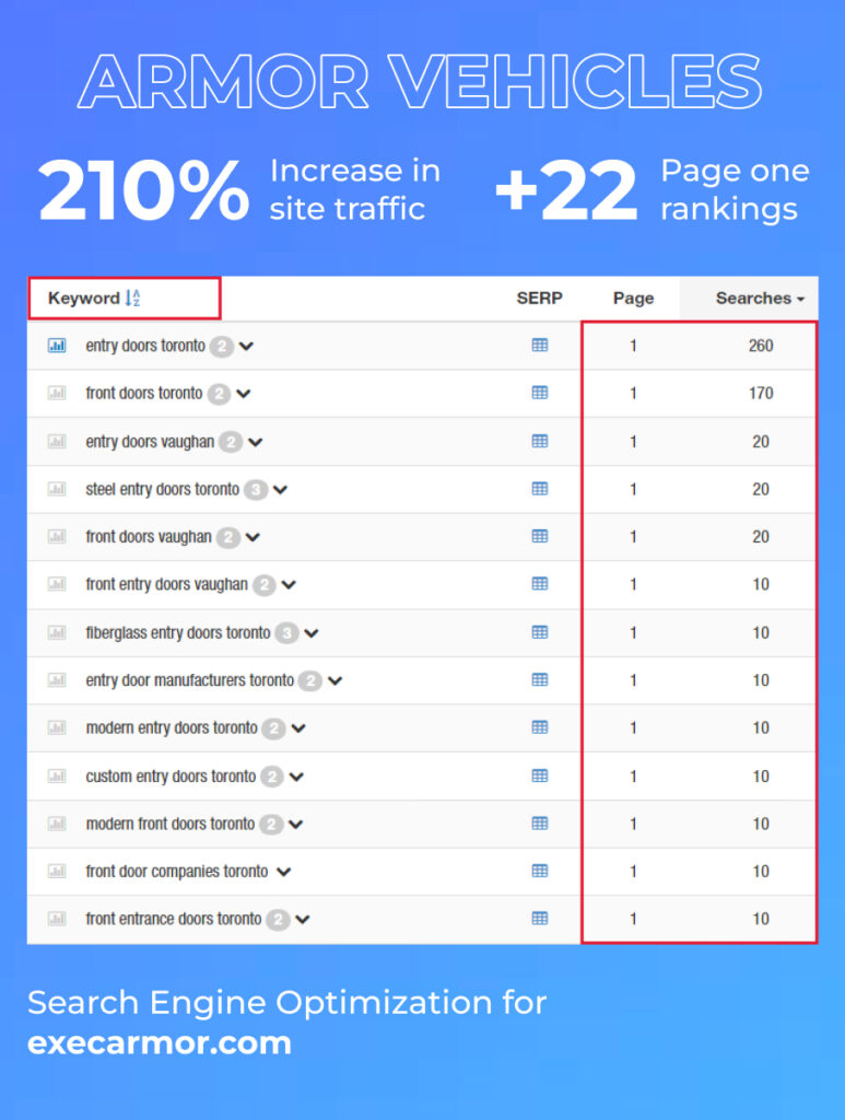 Armor Vehicles Organic Traffic Increase