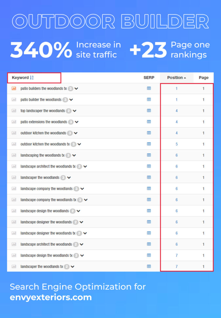 Traffic Increase